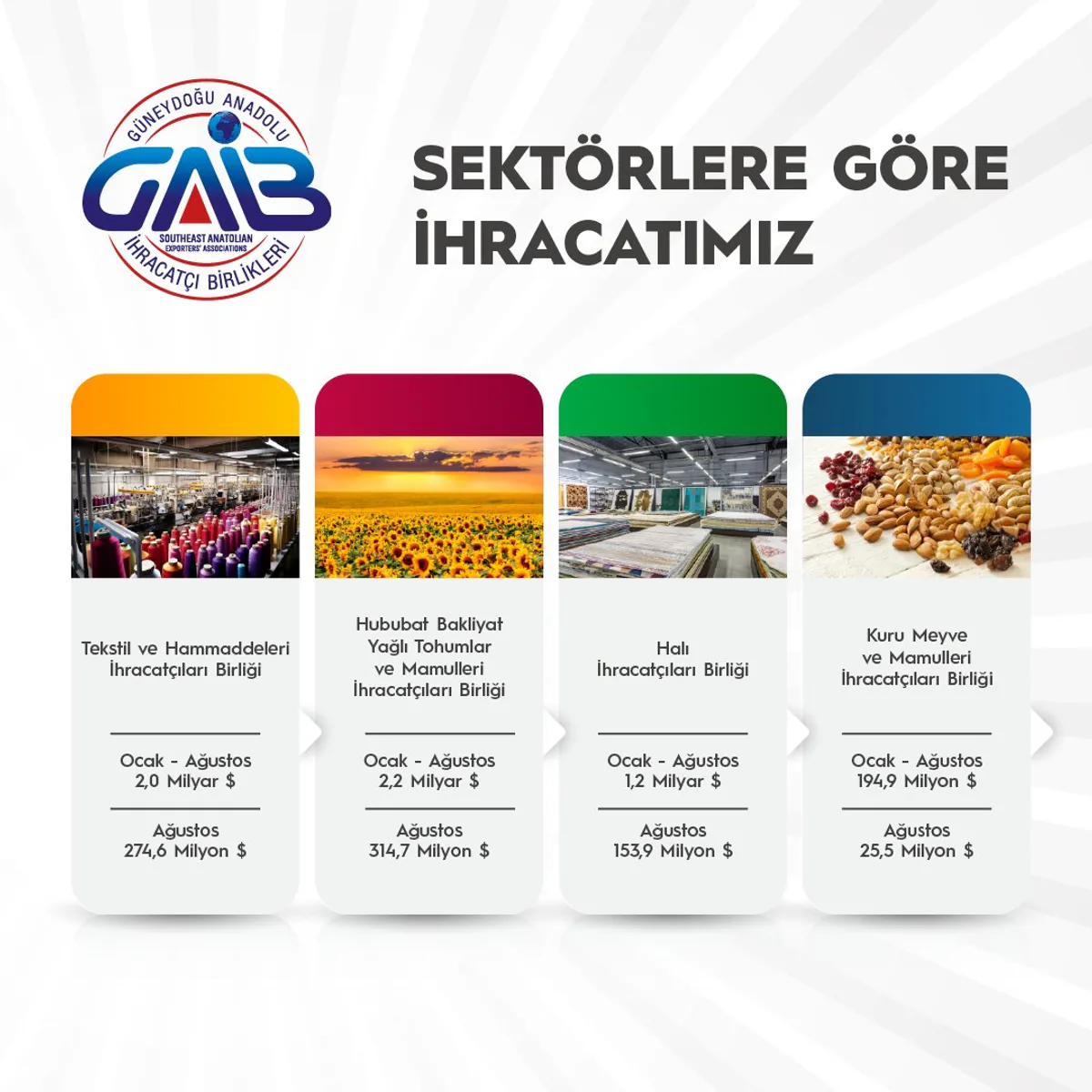 Güneydoğu Anadolu İhracatçı Birlikleri, Ağustos Ayı İhracat Rakamlarını Açıkladı Güneydoğu Anadolu İhracatçı Birlikleri, Ağustos Ayı İhracat Rakamlarını Açıkladı