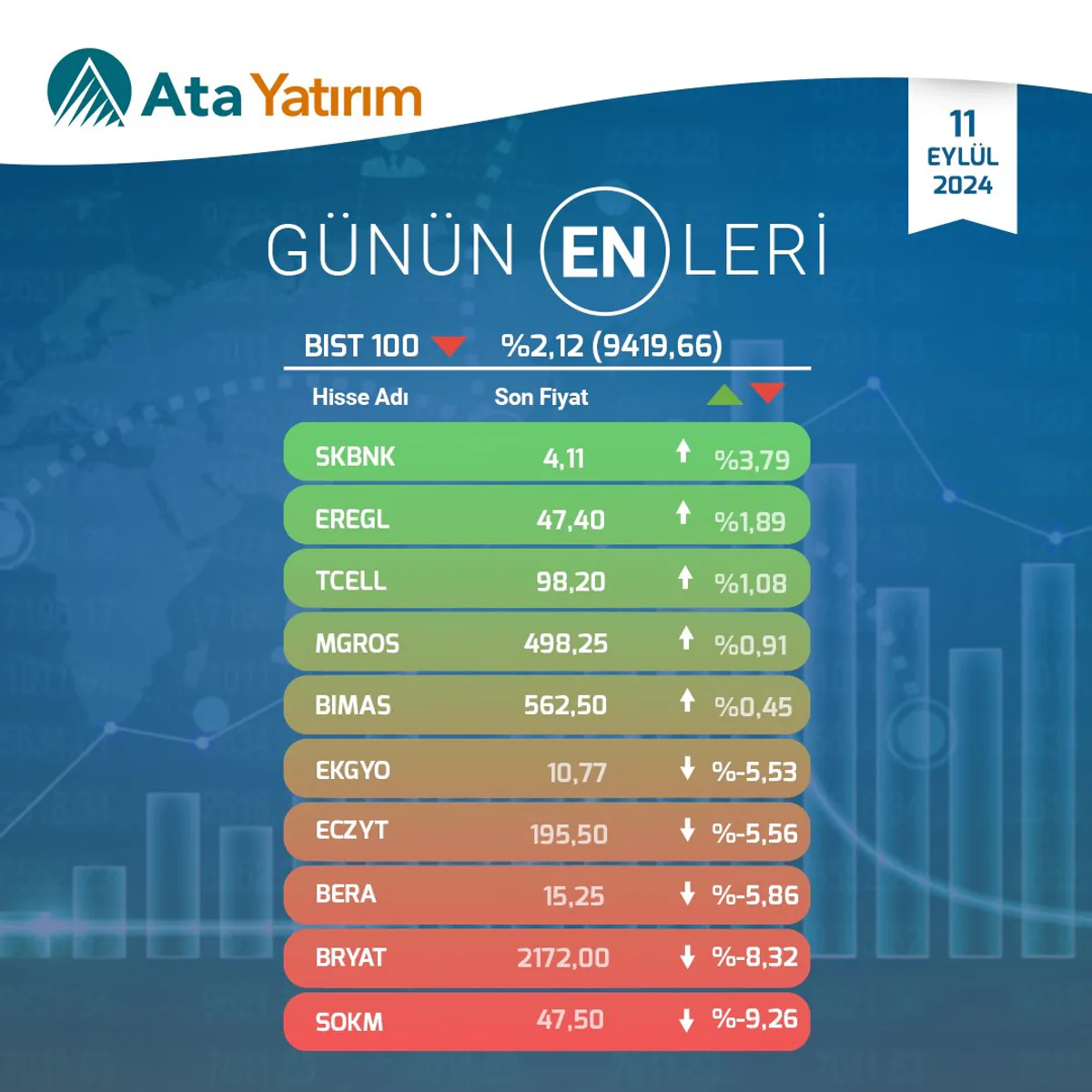 Borsa İstanbul'da BIST100 Endeksi 11 Eylül'de Dalgalanma Gösterdi Borsa İstanbul'da BIST100 Endeksi 11 Eylül'de Dalgalanma Gösterdi