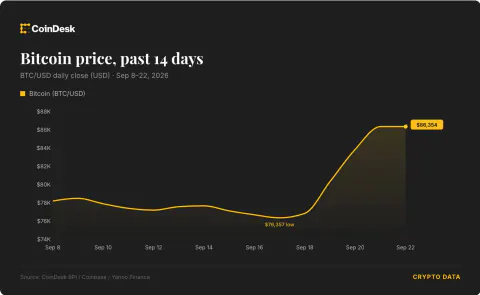 Hormuz'u yeniden açma sinyali verdi: Petrol düştü, Bitcoin 86 bin dolar bandında tutundu