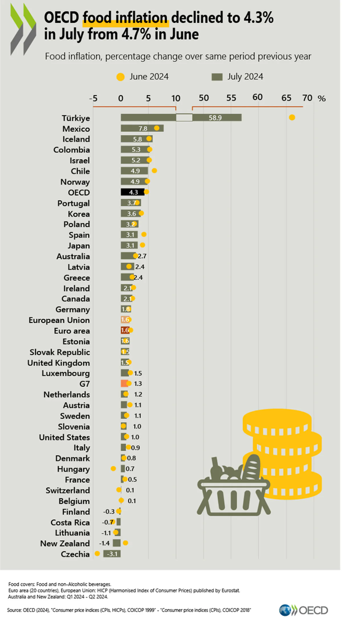 Türkiye'de Gıda Fiyatları Yüksek Seviyelerde Türkiye'de Gıda Fiyatları Yüksek Seviyelerde