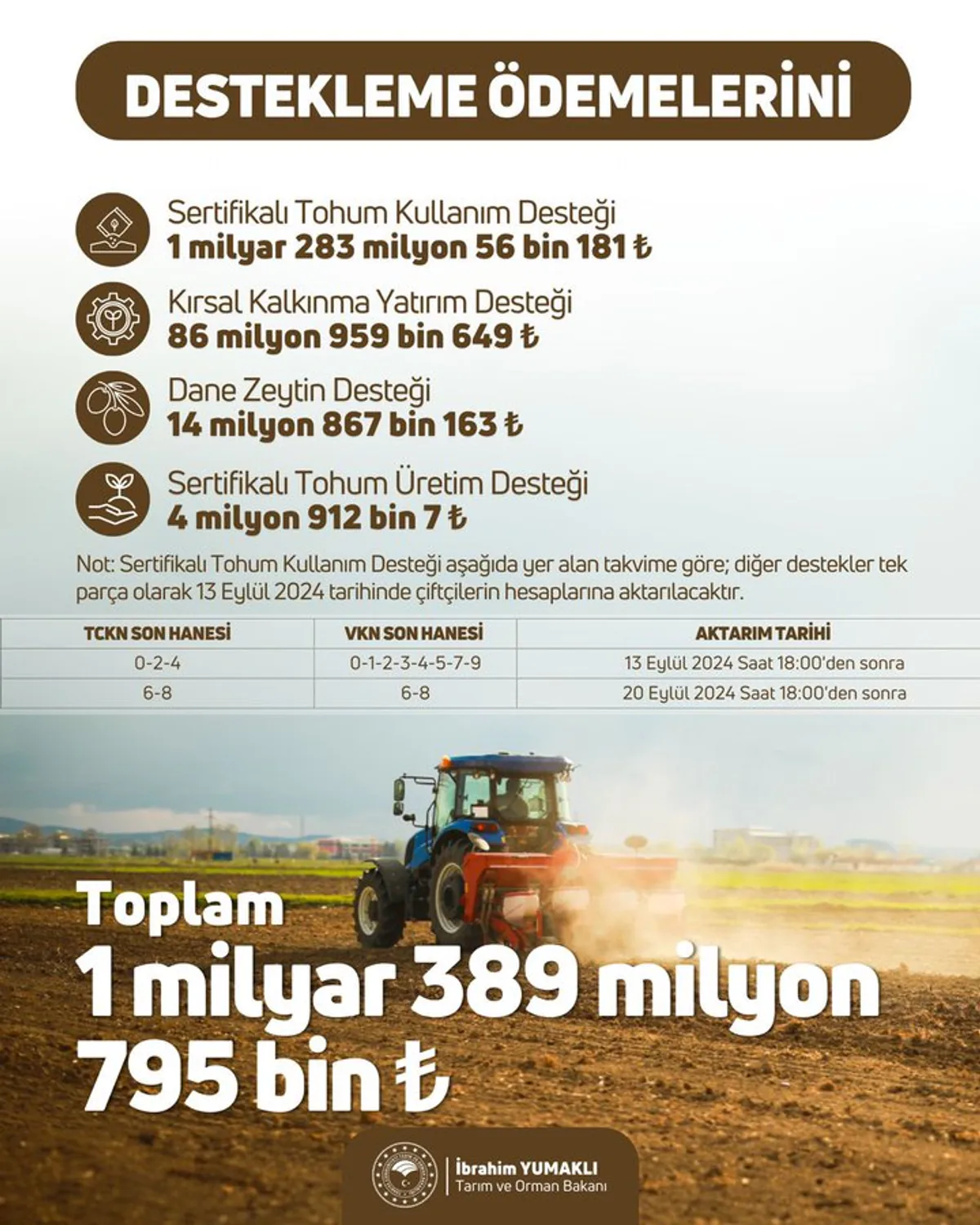 Tarım ve Orman Bakanı İbrahim Yumaklı, Çiftçilere 1.4 Milyar TL Tutarında Tarımsal Destekleme Ödemesi Yapacak Tarım ve Orman Bakanı İbrahim Yumaklı, Çiftçilere 1.4 Milyar TL Tutarında Tarımsal Destekleme Ödemesi Yapacak