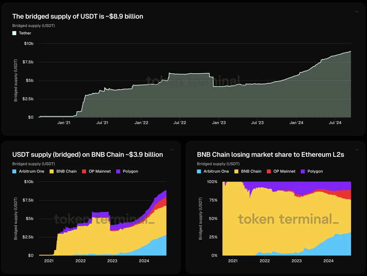 Tether (USDT) Token'ı Ethereum'un İkinci Katman Çözümlerinde Hızla Büyüyor Tether (USDT) Token'ı Ethereum'un İkinci Katman Çözümlerinde Hızla Büyüyor