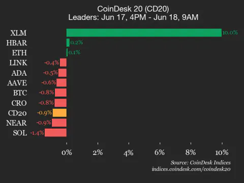 Stellar (XLM) Ters Köşe Yaptı: CoinDesk 20 Endeksi Düşerken Yükselişe Geçti Stellar (XLM) Ters Köşe Yaptı: CoinDesk 20 Endeksi Düşerken Yükselişe Geçti