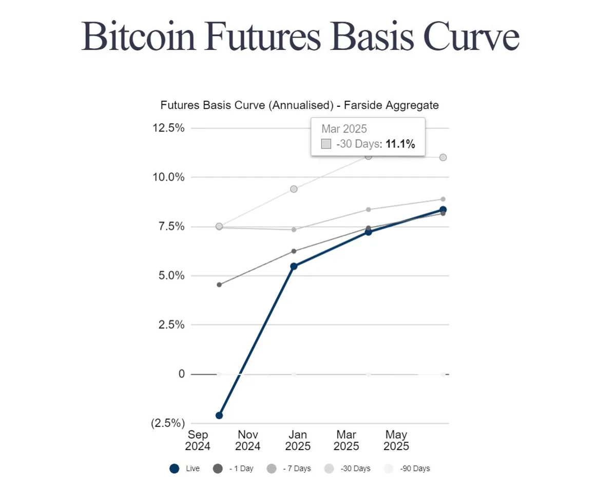 Bitcoin Fiyatı Yükselirken Vadeli İşlemler Baz Oranı Eğrisi Aşağıya Kaydı Bitcoin Fiyatı Yükselirken Vadeli İşlemler Baz Oranı Eğrisi Aşağıya Kaydı