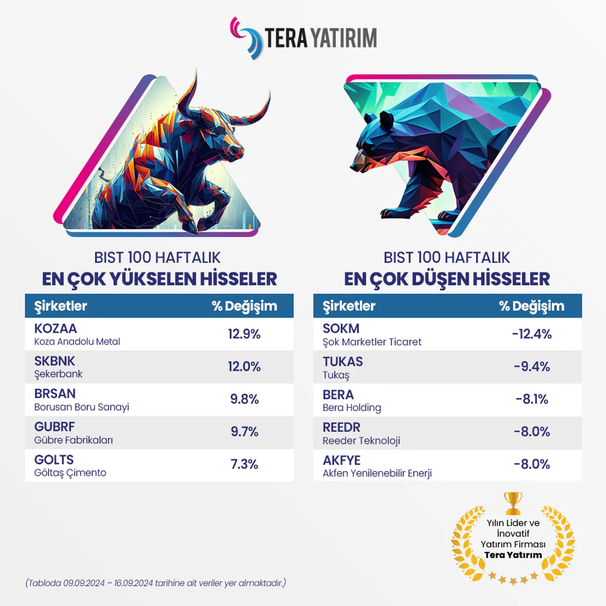 BIST 100 Endeksi'nin En Çok Düşen ve Yükselen Hisseleri Belli Oldu BIST 100 Endeksi'nin En Çok Düşen ve Yükselen Hisseleri Belli Oldu
