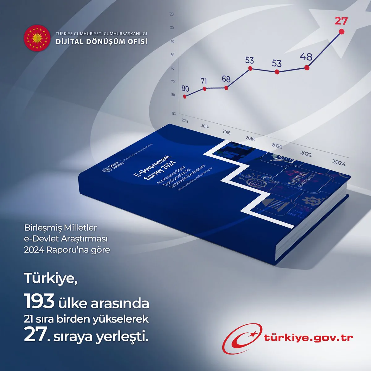 Türkiye, e-Devlet Araştırması 2024 Raporu'na Göre Yüksek Sıralamada Türkiye, e-Devlet Araştırması 2024 Raporu'na Göre Yüksek Sıralamada