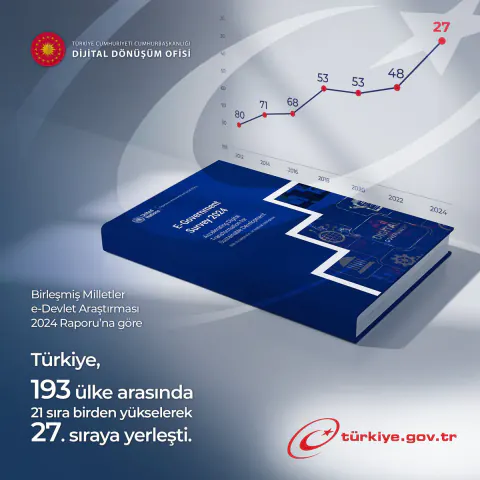 Türkiye, e-Devlet Araştırması 2024 Raporu'na Göre Yüksek Sıralamada