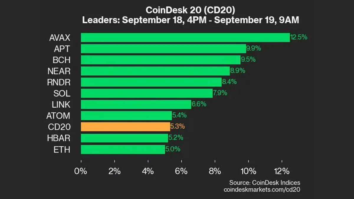 CoinDesk 20 Endeksi'nde Değerler Yükseliyor CoinDesk 20 Endeksi'nde Değerler Yükseliyor