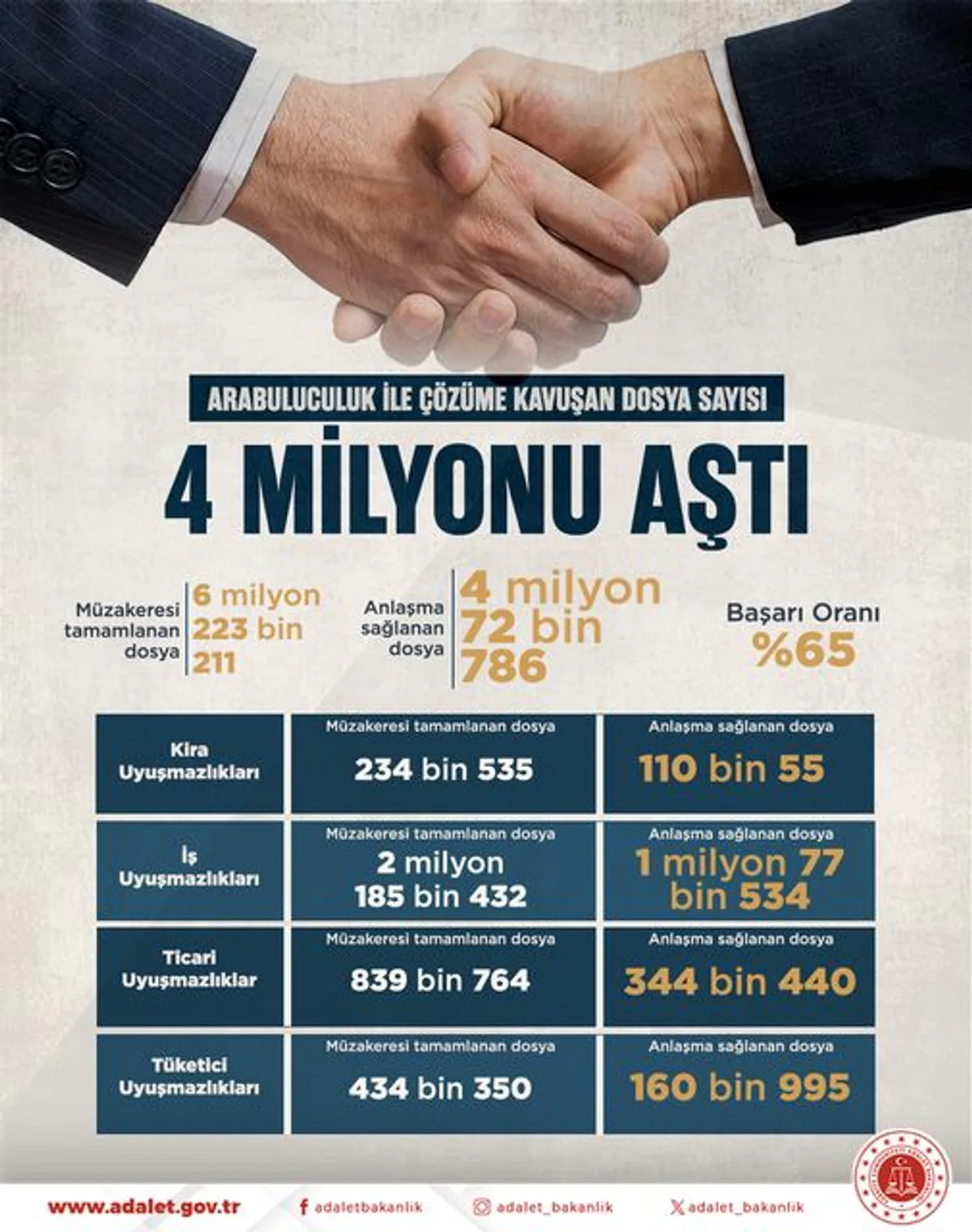 Arabuluculukla Anlaşma Sağlanan Dosya Sayısı 4 Milyonu Geçti Arabuluculukla Anlaşma Sağlanan Dosya Sayısı 4 Milyonu Geçti