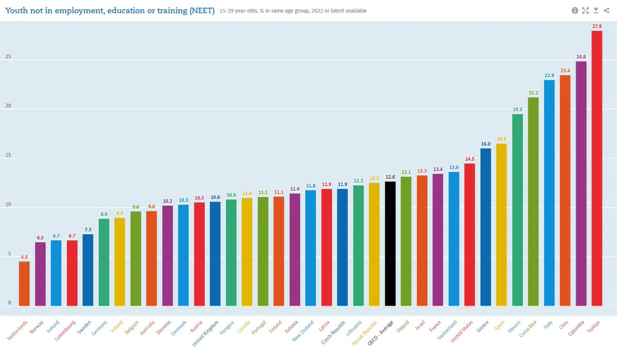 Gençlerin İstihdam, Eğitim veya Öğretim Dışında Kalma Oranı: Türkiye 1. Sırada Gençlerin İstihdam, Eğitim veya Öğretim Dışında Kalma Oranı: Türkiye 1. Sırada