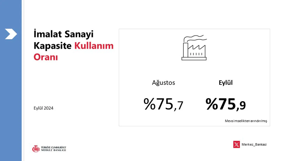 Eylül 2024 İmalat Sanayi Kapasite Kullanım Oranı Açıklandı Eylül 2024 İmalat Sanayi Kapasite Kullanım Oranı Açıklandı