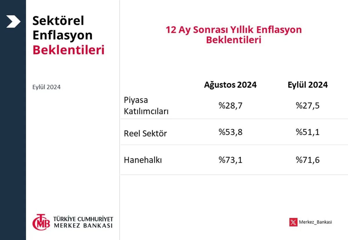 Sektörel Enflasyon Beklentileri Açıklandı Sektörel Enflasyon Beklentileri Açıklandı