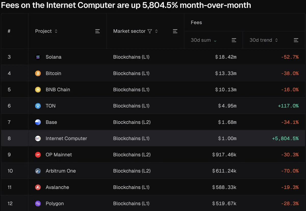 Internet Computer Üzerinden Rekor Gelir Elde Edildi Internet Computer Üzerinden Rekor Gelir Elde Edildi