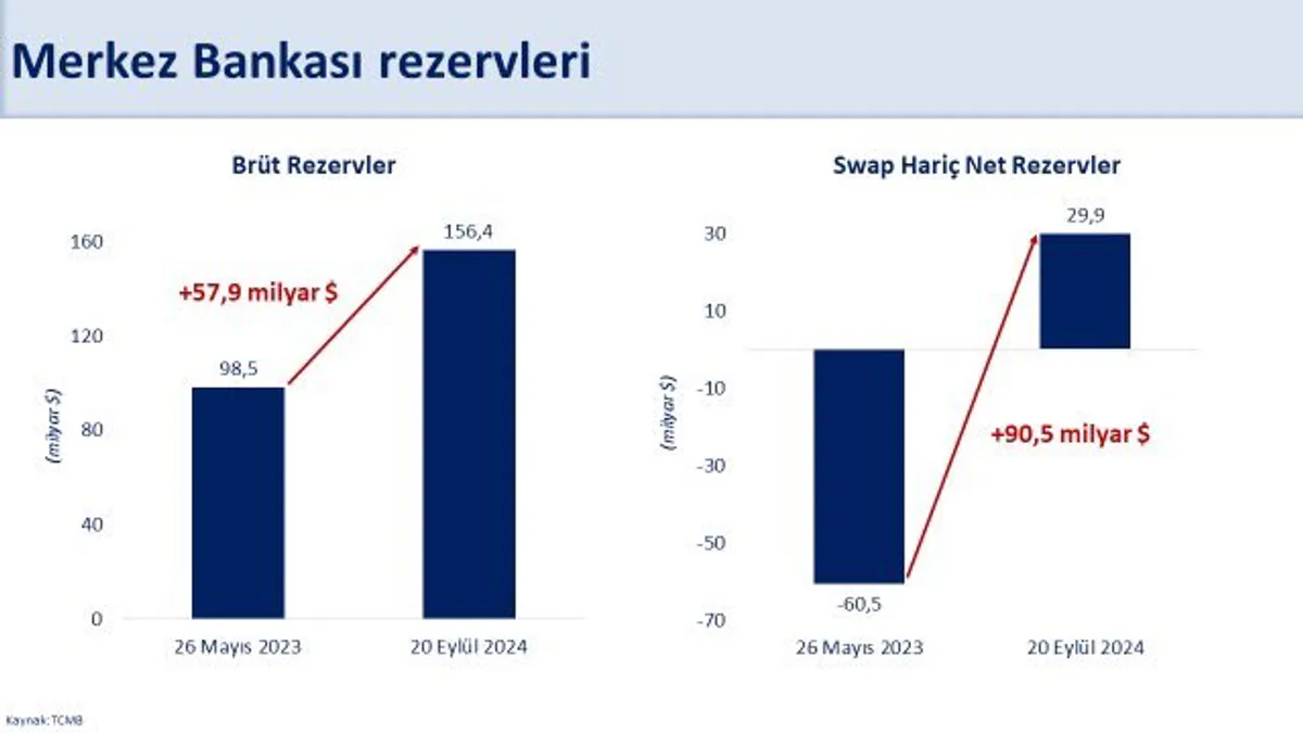 Brüt Rezervler Tarihi Zirveye Ulaştı Brüt Rezervler Tarihi Zirveye Ulaştı