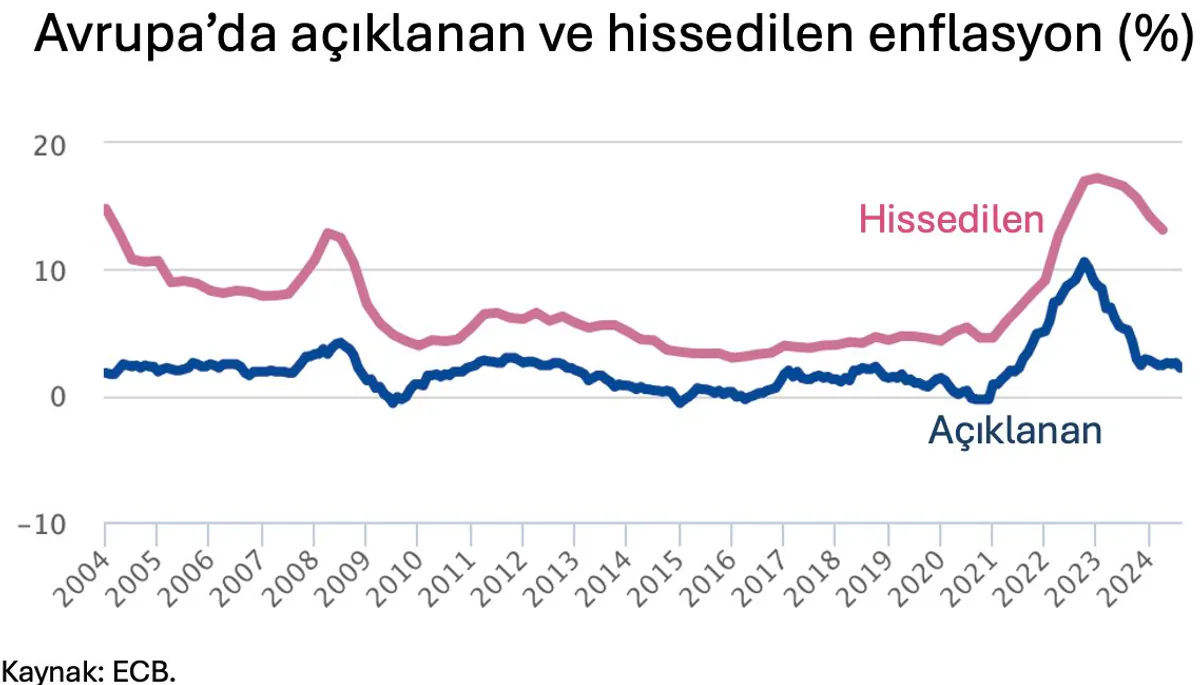 Enflasyon Farklılıkları Pandemi Sonrası Artış Gösterdi Enflasyon Farklılıkları Pandemi Sonrası Artış Gösterdi