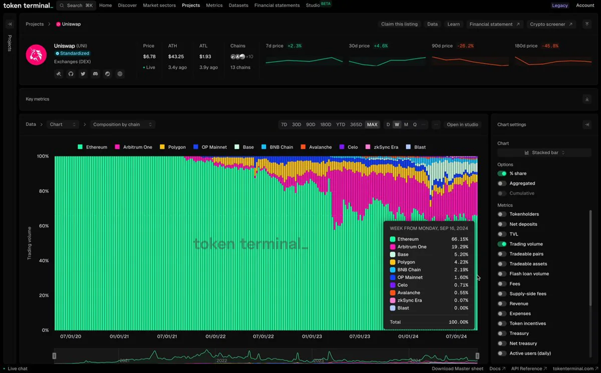 Uniswap Dashboard ve Ticaret Analizleri Uniswap Dashboard ve Ticaret Analizleri