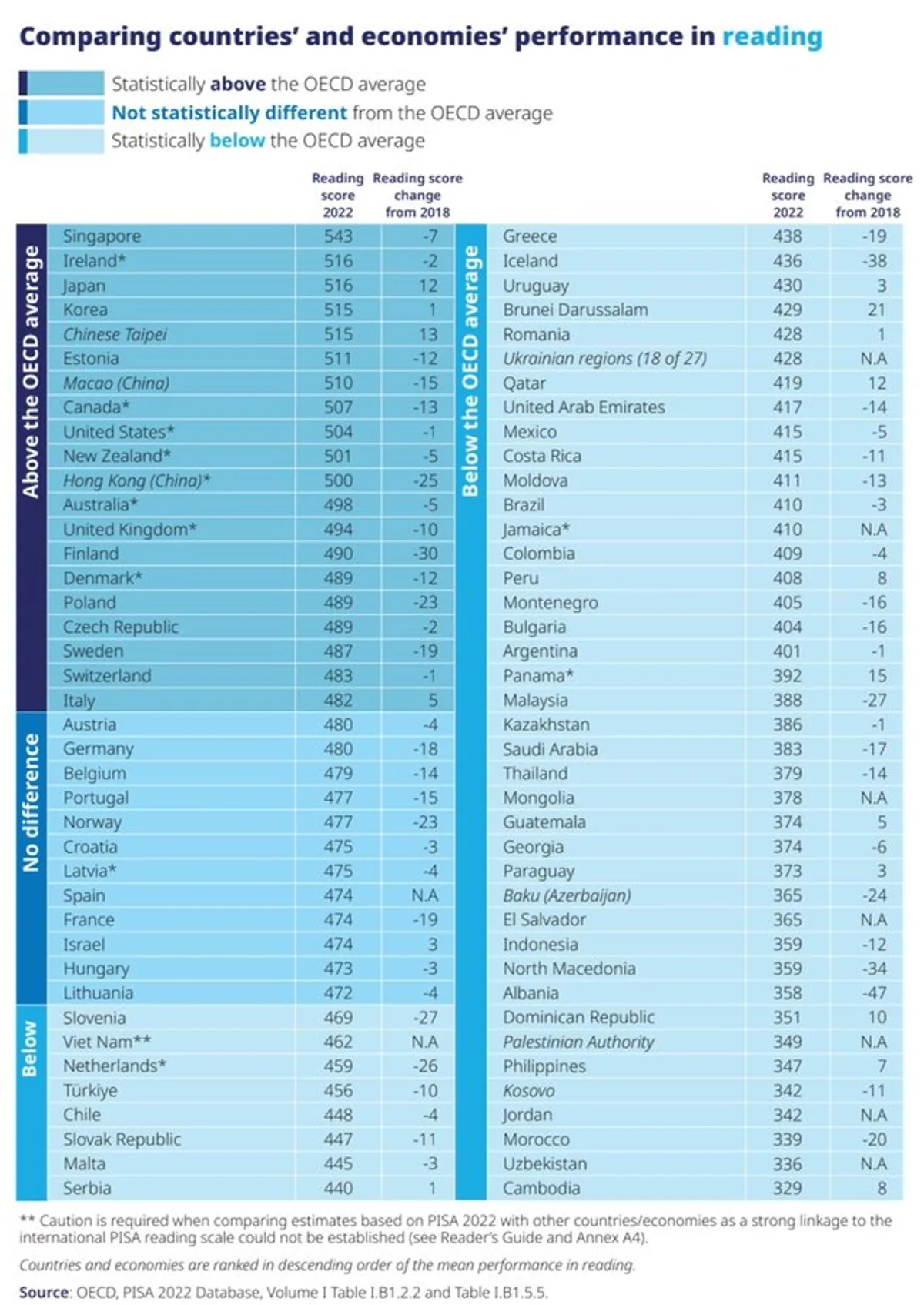 PISA 2022 Okuma Performansı: Ülkelerin Sıralaması PISA 2022 Okuma Performansı: Ülkelerin Sıralaması