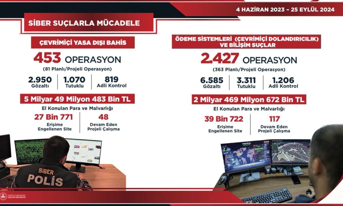 Çevrimiçi Yasa Dışı Bahis ve Bilişim Suçlarına Karşı Operasyonlar Devam Ediyor Çevrimiçi Yasa Dışı Bahis ve Bilişim Suçlarına Karşı Operasyonlar Devam Ediyor