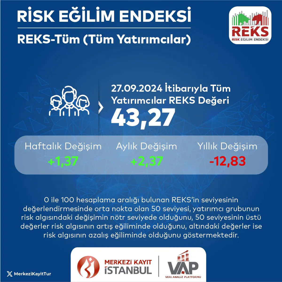 REKS-Endeksi 43,27 Değerindedir REKS-Endeksi 43,27 Değerindedir
