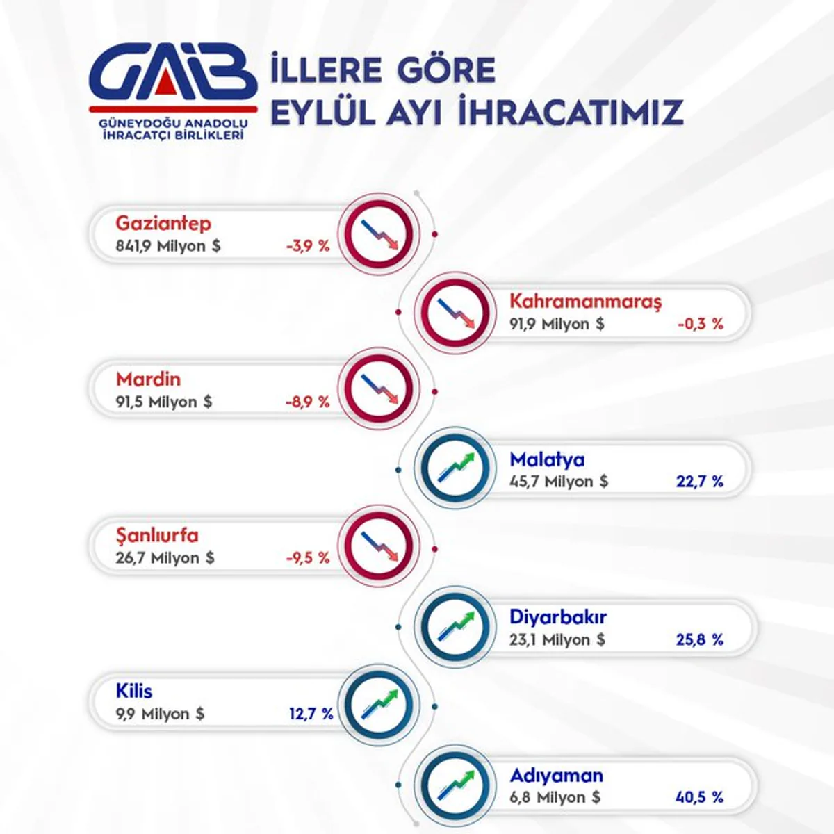Güneydoğu Anadolu Bölgesi Eylül Ayında 1 Milyar Dolar İhracat Yaptı Güneydoğu Anadolu Bölgesi Eylül Ayında 1 Milyar Dolar İhracat Yaptı