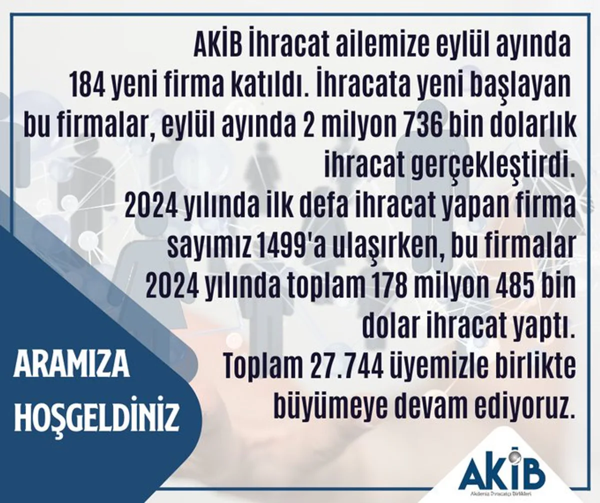 AKİB, Eylül Ayında 184 Yeni Firma Üye Olduğunu Açıkladı AKİB, Eylül Ayında 184 Yeni Firma Üye Olduğunu Açıkladı