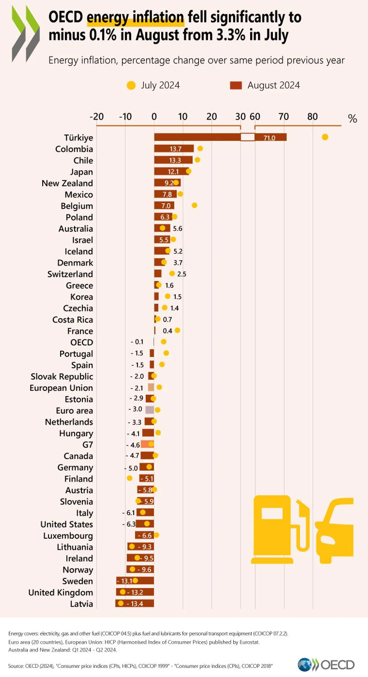 OECD Ülkelerinde Enerji Enflasyonu Düşüş Gösterdi OECD Ülkelerinde Enerji Enflasyonu Düşüş Gösterdi