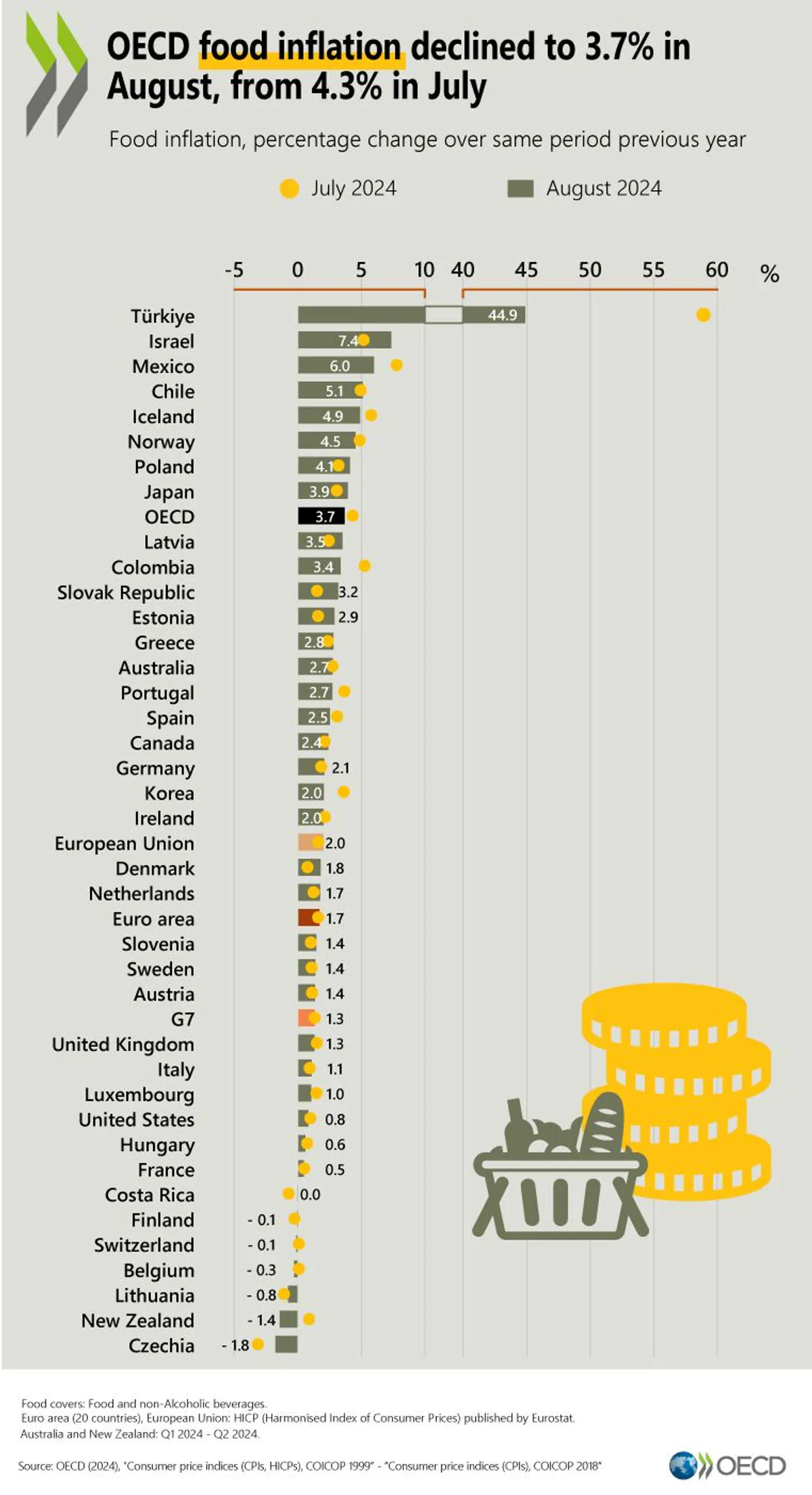 OECD Bölgelerinde Gıda Enflasyonu ve Temel Enflasyon Geriliyor OECD Bölgelerinde Gıda Enflasyonu ve Temel Enflasyon Geriliyor