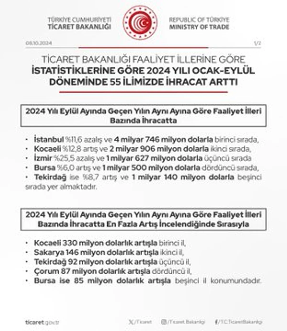 Ticaret Bakanlığı İhracat İstatistikleri Açıklandı: 55 İlde İhracat Artışı Ticaret Bakanlığı İhracat İstatistikleri Açıklandı: 55 İlde İhracat Artışı