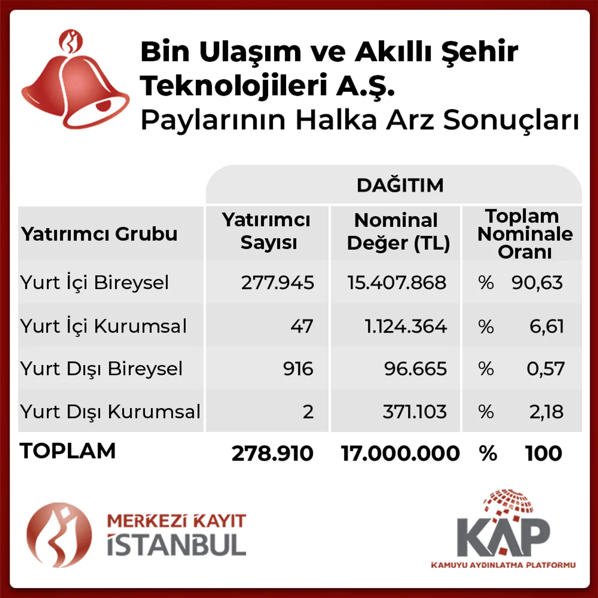 Bin Ulaşım ve Akıllı Şehir Teknolojileri A.Ş.'nin Paylarının Halka Arzı Sonuçları Açıklandı Bin Ulaşım ve Akıllı Şehir Teknolojileri A.Ş.'nin Paylarının Halka Arzı Sonuçları Açıklandı