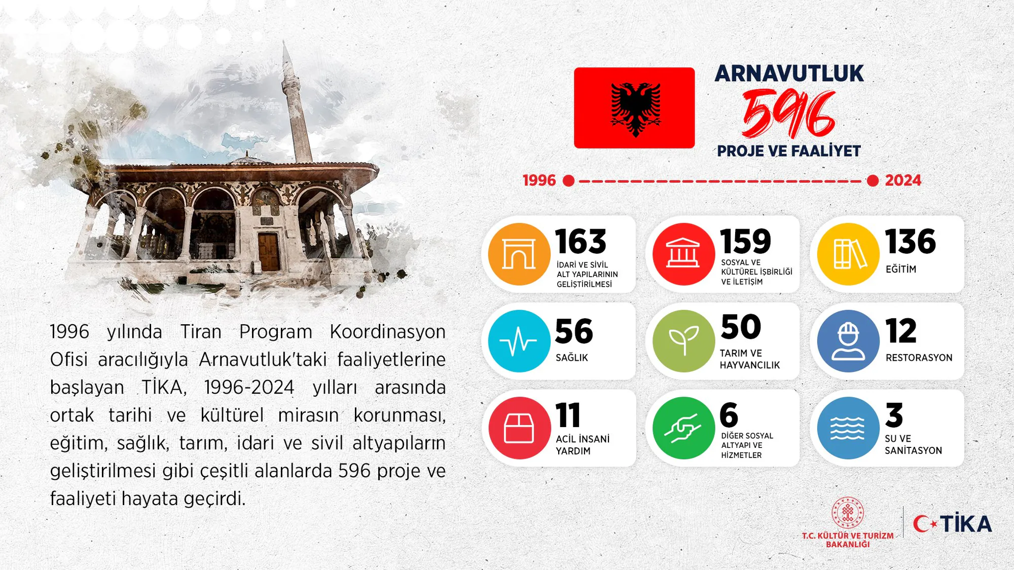 Türk İşbirliği ve Koordinasyon Ajansı (TİKA)'nın Arnavutluk'ta Yaptığı Çalışmalar Türk İşbirliği ve Koordinasyon Ajansı (TİKA)'nın Arnavutluk'ta Yaptığı Çalışmalar