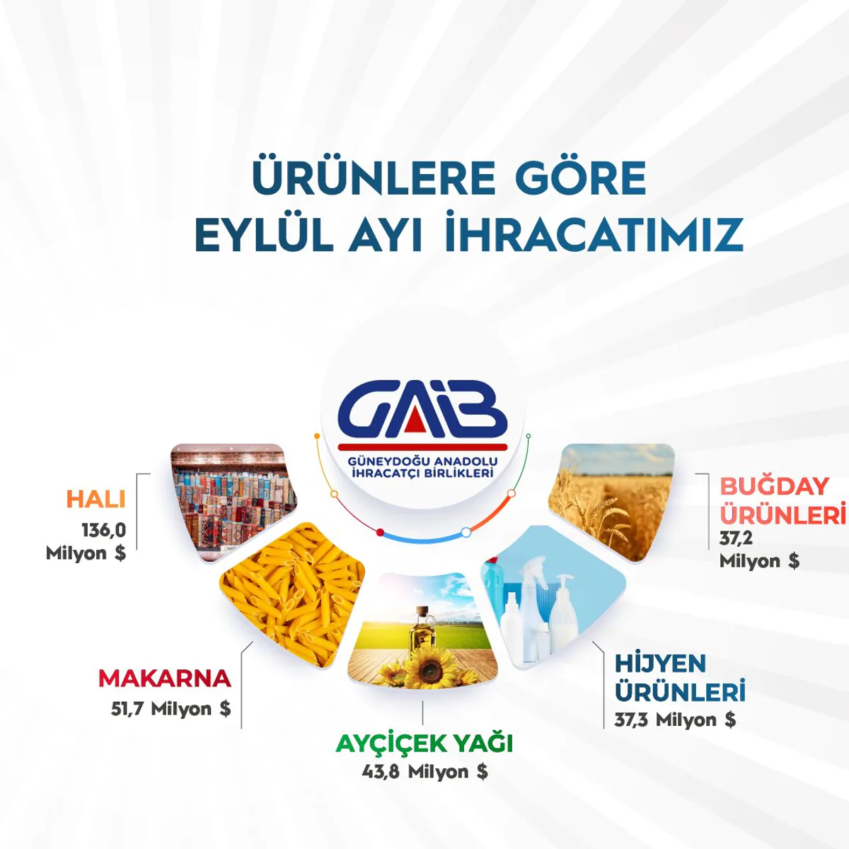 Güneydoğu Anadolu İhracatçı Birlikleri Eylül Ayı İhracat Verilerini Açıkladı Güneydoğu Anadolu İhracatçı Birlikleri Eylül Ayı İhracat Verilerini Açıkladı