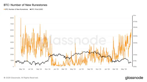Bitcoin Ağında Runes Patlaması: İşlem Sayısı İki Yılın Zirvesine Çıktı