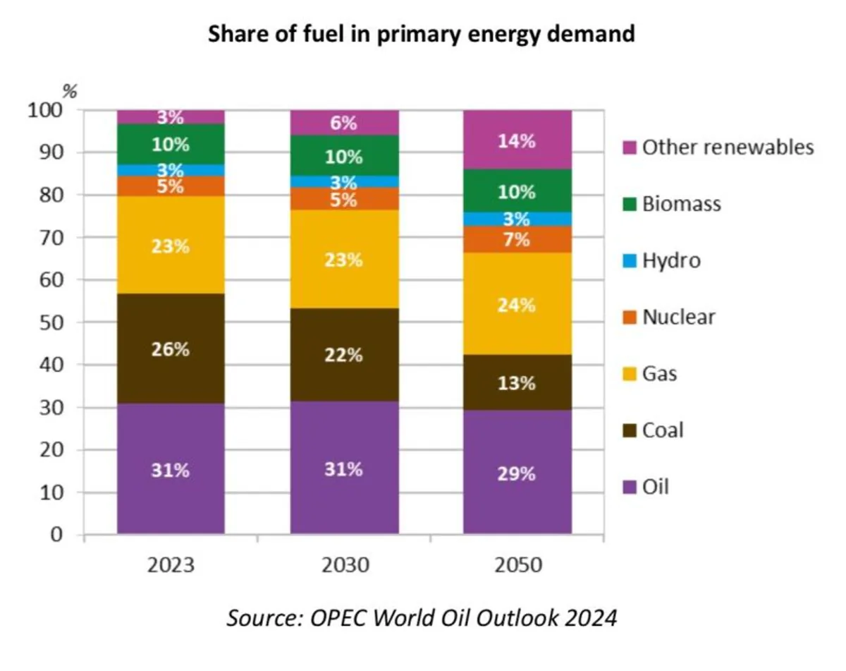OPEC ve IEA: Fosil Yakıtlar 2030 Yılında Enerji Arzının %75-77'sini Oluşturacak OPEC ve IEA: Fosil Yakıtlar 2030 Yılında Enerji Arzının %75-77'sini Oluşturacak