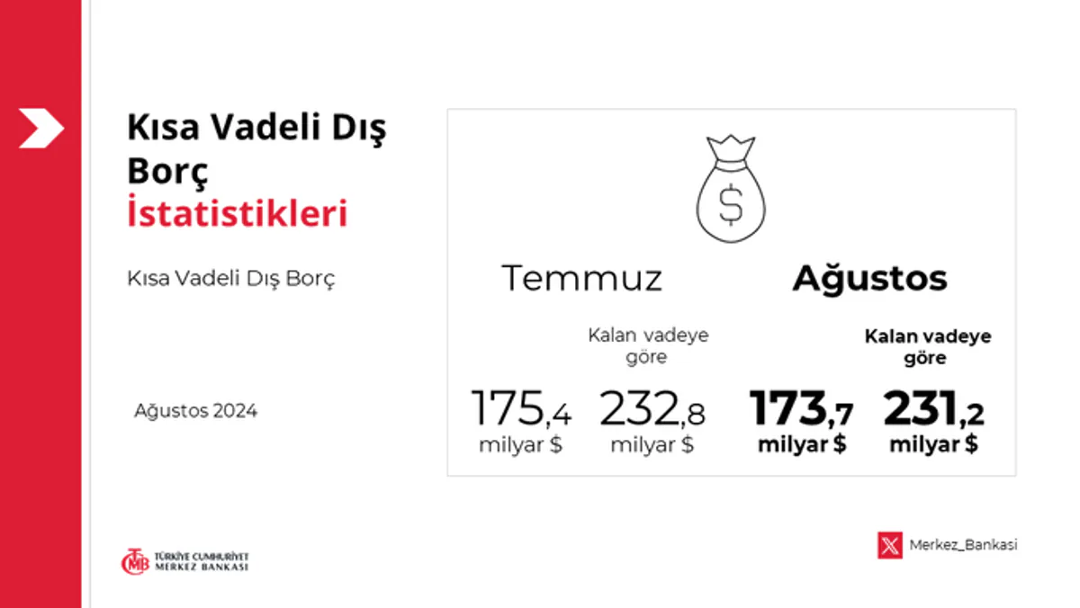 Türkiye'nin Kısa Vadeli Dış Borcu Artış Gösteriyor Türkiye'nin Kısa Vadeli Dış Borcu Artış Gösteriyor