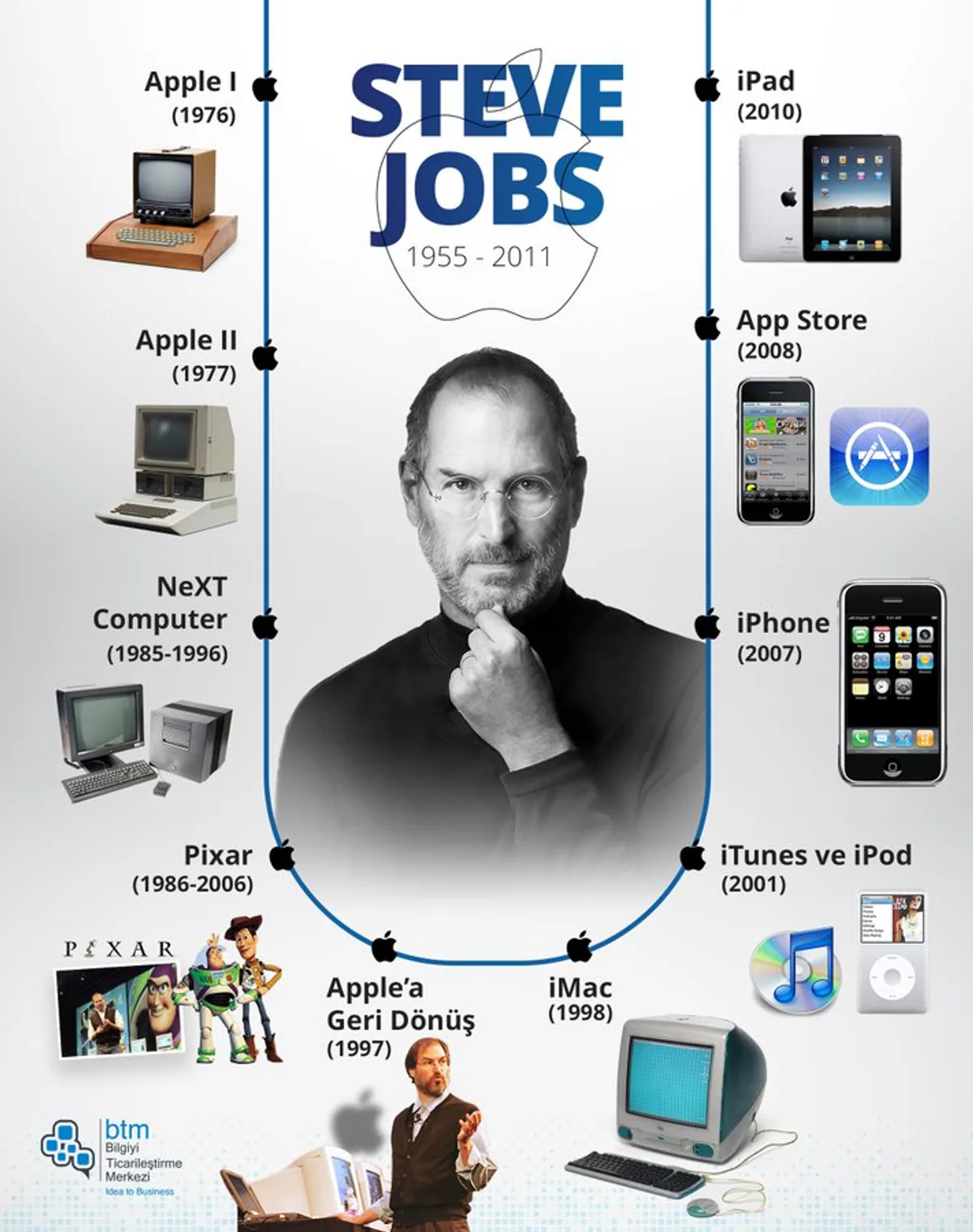 Steve Jobs'un Yaratıcılığına Vurgu Steve Jobs'un Yaratıcılığına Vurgu