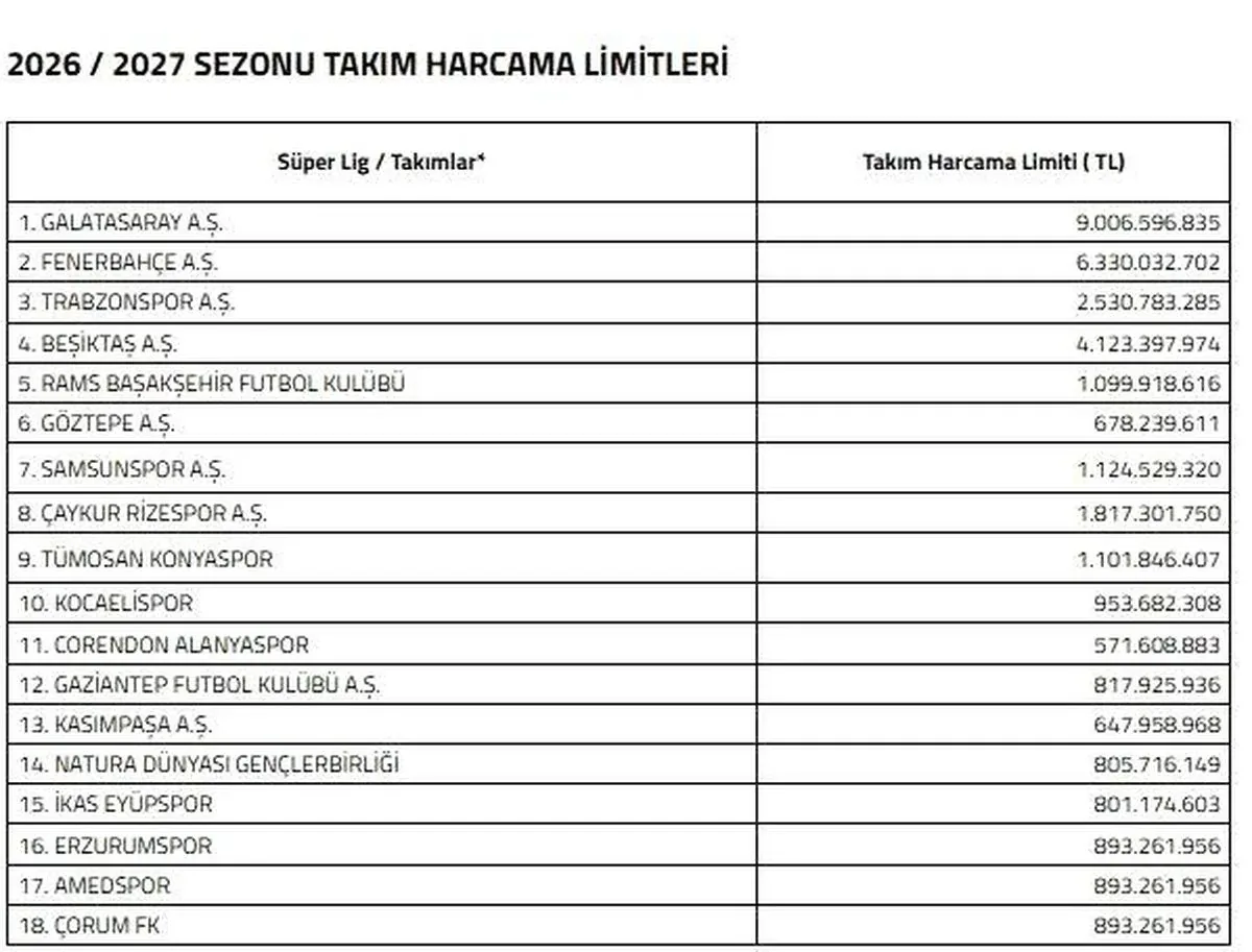 Süper Lig'de 2026-2027 Harcama Limitleri Açıklandı: Trabzonspor'a Finansal Nefes Süper Lig'de 2026-2027 Harcama Limitleri Açıklandı: Trabzonspor'a Finansal Nefes