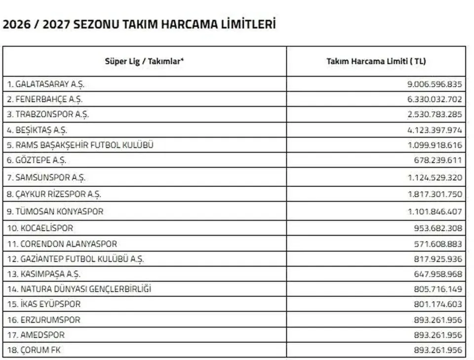 Süper Lig'de 2026-2027 Harcama Limitleri Açıklandı: Trabzonspor'a Finansal Nefes görseli
