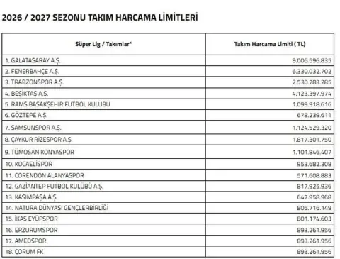 Süper Lig'de 2026-2027 Harcama Limitleri Açıklandı: Trabzonspor'a Finansal Nefes