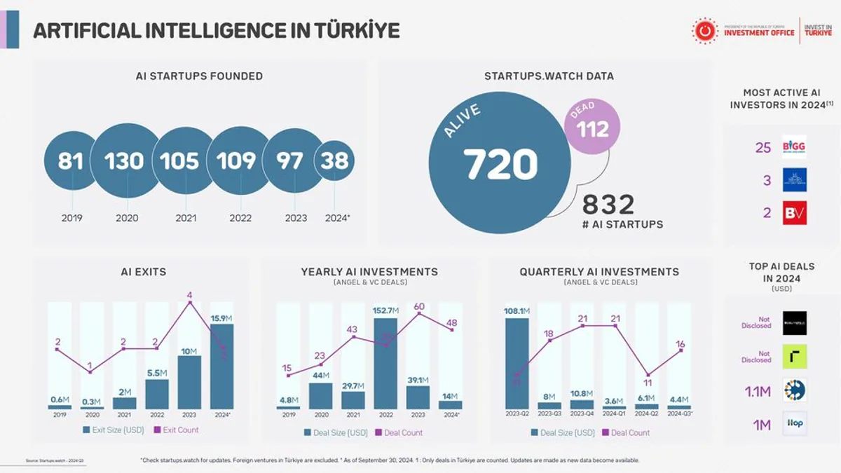 Yapay Zeka Girişimciliği Hakkında Güncel Veriler Yapay Zeka Girişimciliği Hakkında Güncel Veriler