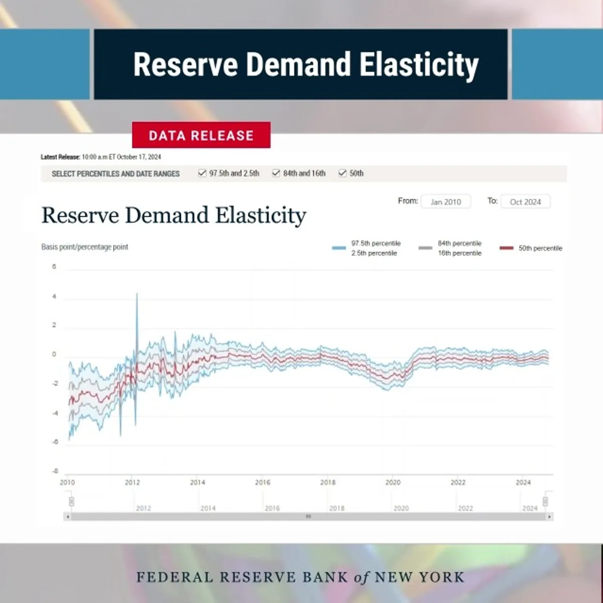 Federal Reserve Bank of New York, Yeni Araştırma Ürününün Yayınını Başlattı Federal Reserve Bank of New York, Yeni Araştırma Ürününün Yayınını Başlattı