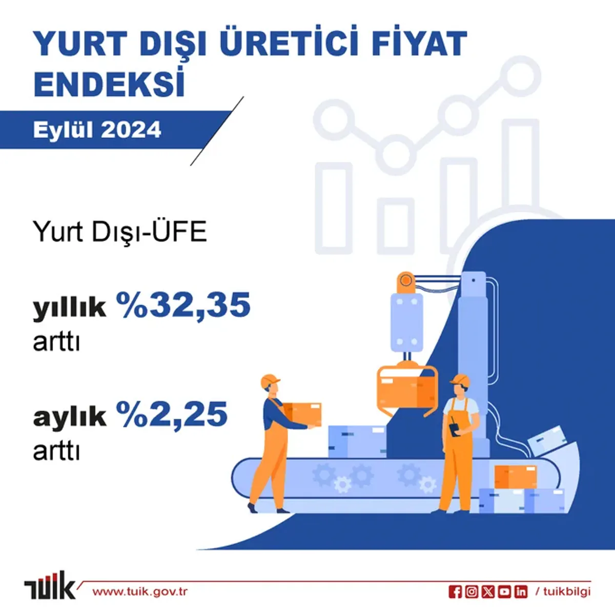 YD-ÜFE'de Önemli Artış: Yıllık %32,35 yükseliş yaşandı YD-ÜFE'de Önemli Artış: Yıllık %32,35 yükseliş yaşandı