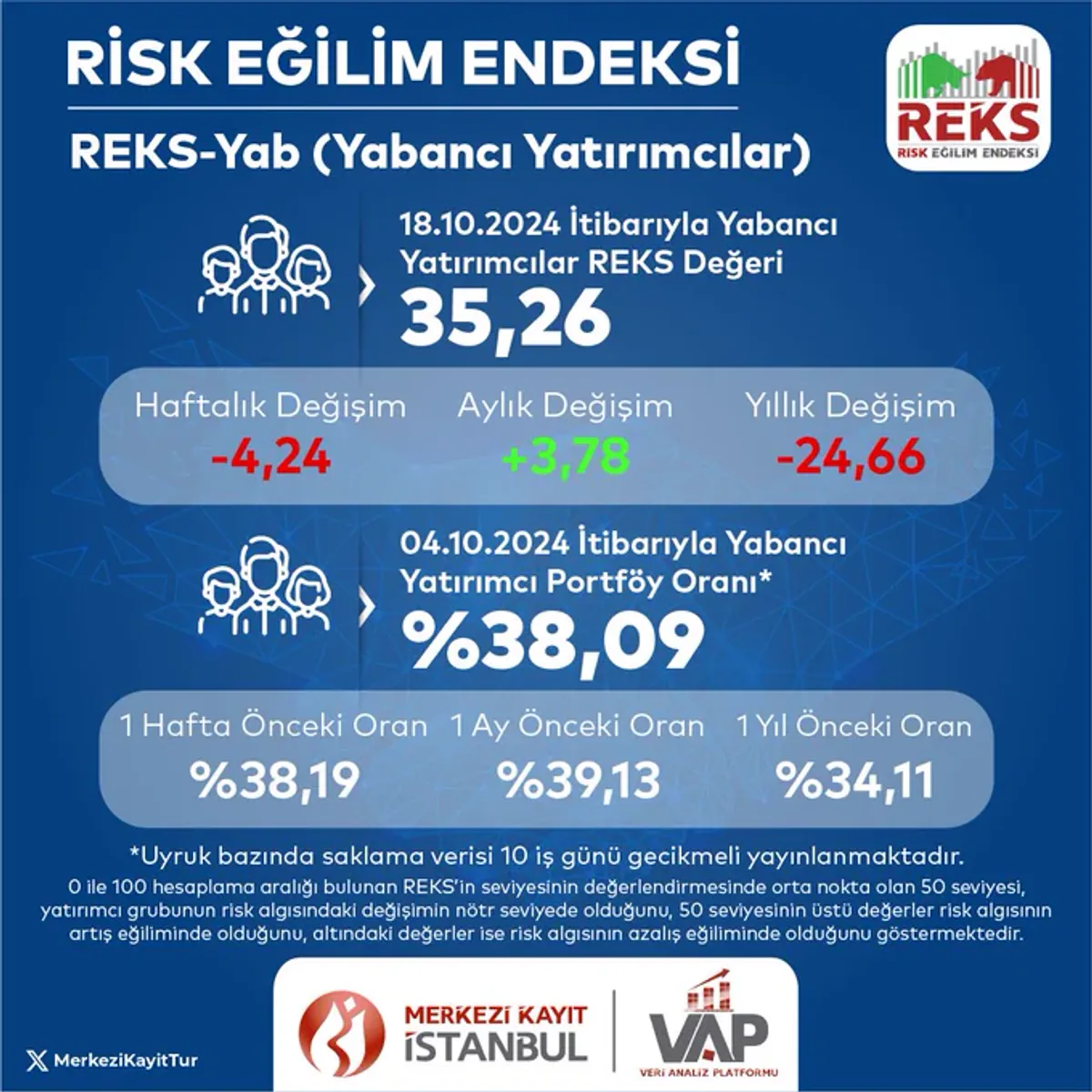 Yabancı Yatırımcılar Risk Eğilim Endeksi (REKS-Yab) Değerlendirildi Yabancı Yatırımcılar Risk Eğilim Endeksi (REKS-Yab) Değerlendirildi