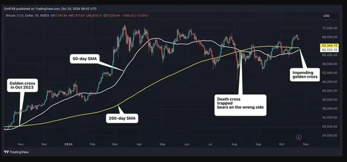 Bitcoin İçin Altın Haç Sinyali Bitcoin İçin Altın Haç Sinyali