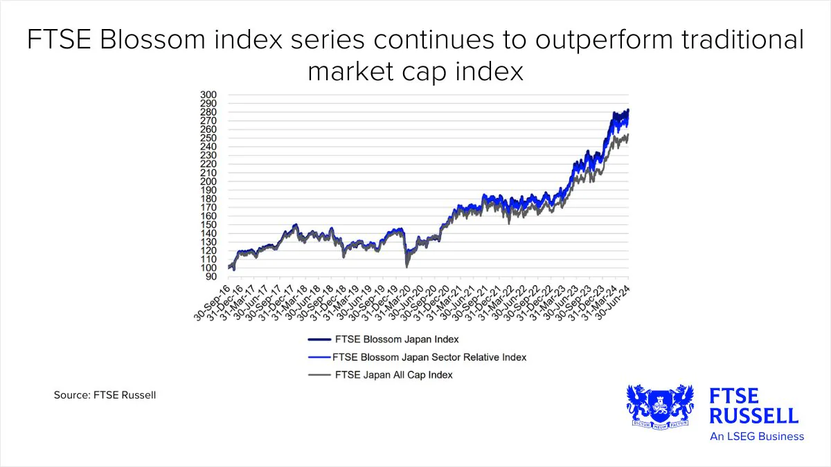 FTSE Blossom Japonya Endeksi ve Sektör Göreli Endeksi Sürdürülebilir Yatırım Trendlerini Güçlendiriyor FTSE Blossom Japonya Endeksi ve Sektör Göreli Endeksi Sürdürülebilir Yatırım Trendlerini Güçlendiriyor