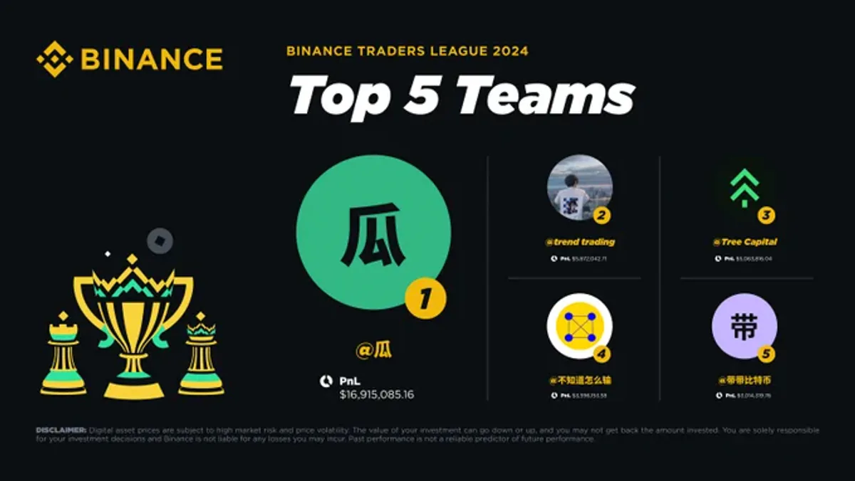 Binance Traders League'de Rekabet Sürüyor Binance Traders League'de Rekabet Sürüyor