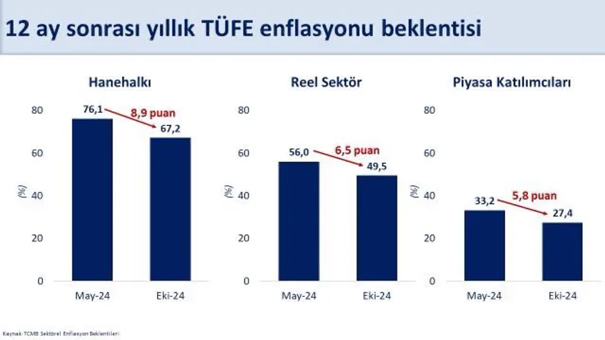 Enflasyon Beklentileri İyileşiyor Enflasyon Beklentileri İyileşiyor