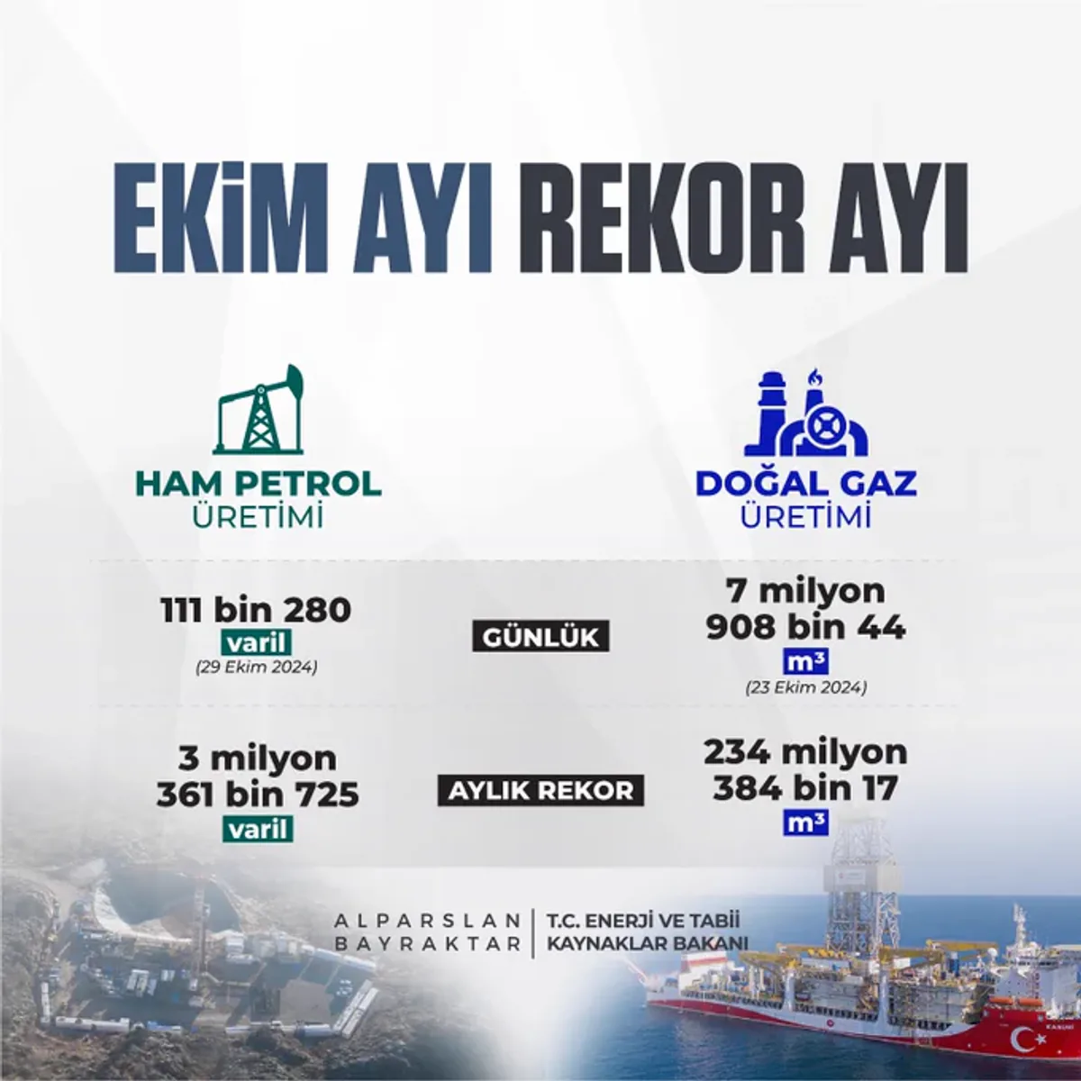 Ekim Ayında Türkiye Petrol ve Doğal Gaz Üretiminde Rekor Kırdı Ekim Ayında Türkiye Petrol ve Doğal Gaz Üretiminde Rekor Kırdı