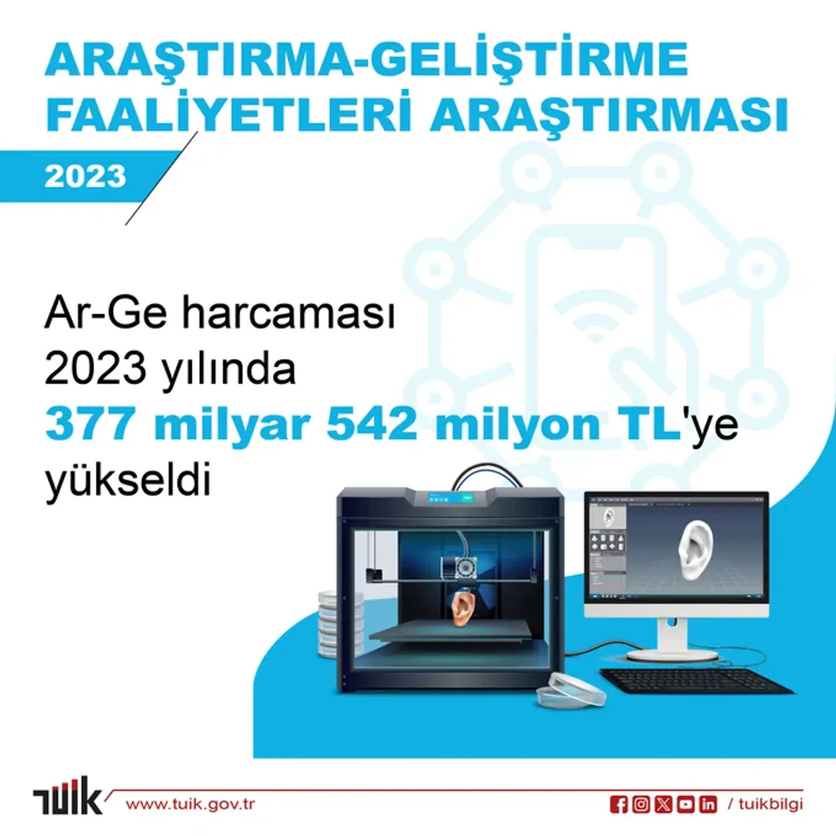 2023'de Türkiye'nin Ar-Ge Harcamaları 377 milyar 542 milyon TL'ye Yükseldi 2023'de Türkiye'nin Ar-Ge Harcamaları 377 milyar 542 milyon TL'ye Yükseldi