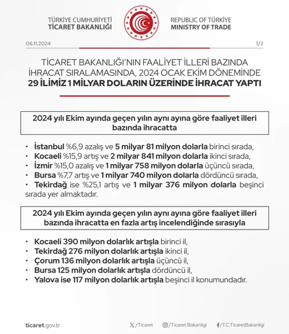 Türkiye'nin İhracatında Rekorlar Kırıldı! Türkiye'nin İhracatında Rekorlar Kırıldı!
