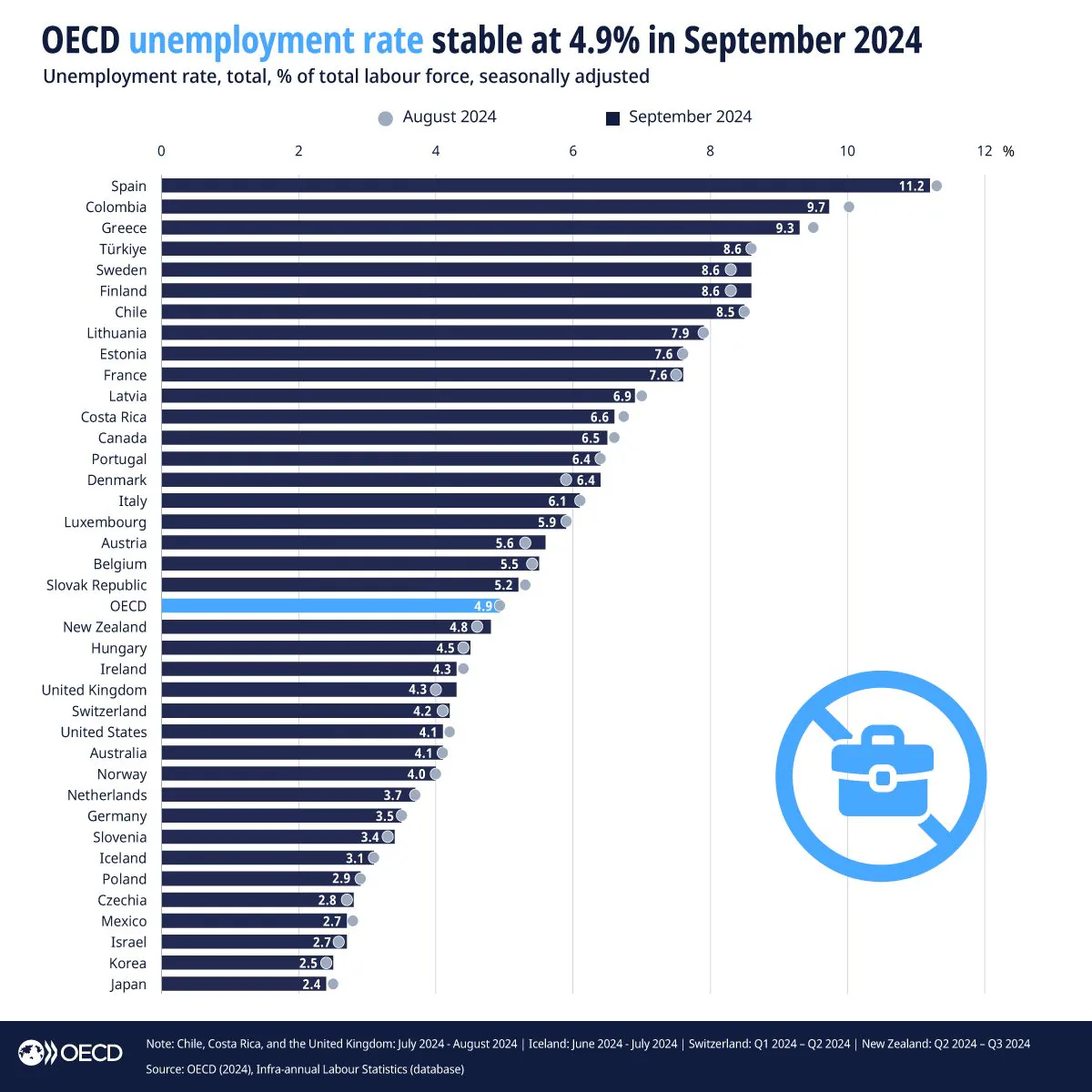 OECD Ülkelerinde İşsizlik Oranı Eylül 2024'te Sabit Kaldı OECD Ülkelerinde İşsizlik Oranı Eylül 2024'te Sabit Kaldı